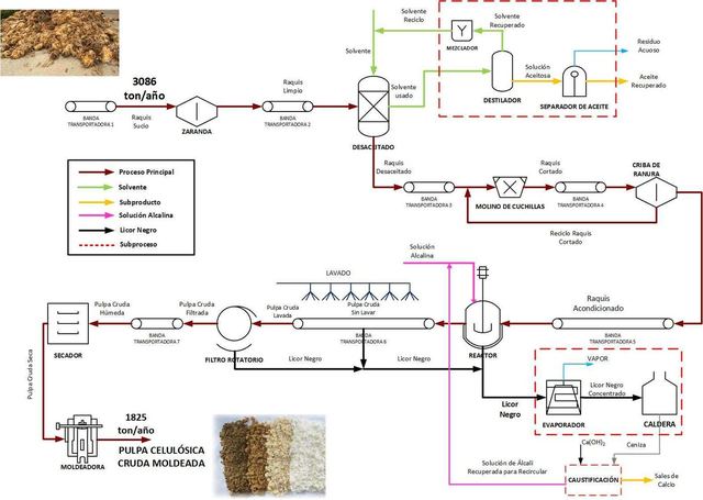Ingeniería de proceso con aprovechamiento de residuos